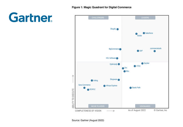2022 GartnerⓇ Magic Quadrant™ and Critical Capabilities for Digital Commerce