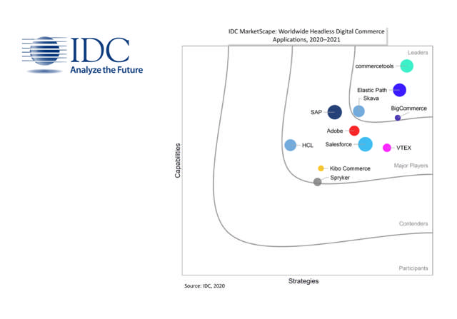 IDC MarketScape: Headless Digital Commerce