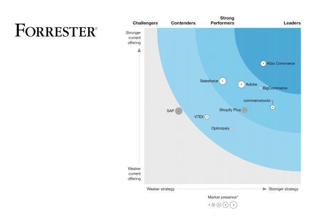 The Forrester Wave™: B2C Commerce Solutions, Q2 2022